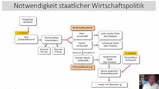 VWL  Notwendigkeit der Wirtschaftspolitik [upl. by Mendoza635]