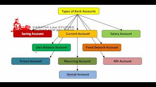 BANKING LAW IN TAMIL  TYPES OF BANK ACCOUNT [upl. by Sokil]