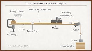 Youngs Modulus Experiment [upl. by Luanni811]