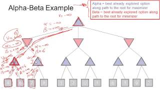 Step by Step Alpha Beta Pruning [upl. by Xer]