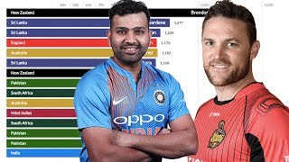 Top 15 Batsmen Ranked by Total Runs in T20 International 2005  2019 [upl. by Wenda47]