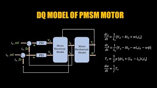 Motor Control From Scratch  Part5  DQmodel of PMSM motor amp Understanding Torque Equation [upl. by Carlie]