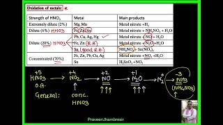 4 G15Oxyacids of NitrogenNitrousNitric acidWhiteRed Phosphorus [upl. by Ahsiaa292]