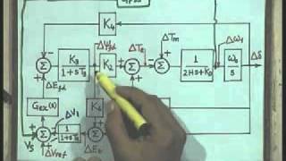 Lec21 Small Signal Stability of a Single Machine Infinite Bus SystemPart4 [upl. by Nosnehpets]