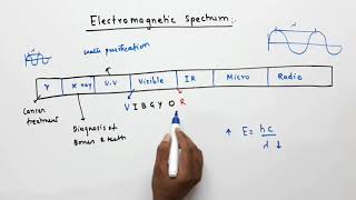 Electromagnetic spectrum uses of electromagnetic waves  types of electromagnetic waves [upl. by Teuton714]