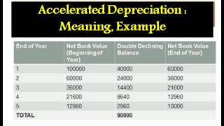 Accelerated Depreciation  Double Declining Method Explanation with Example [upl. by Haldane340]