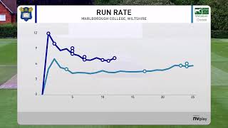 Marlborough College Girls XI v Wiltshire U15  25 overs from 1530hrs [upl. by Chryste42]