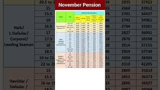 November Pension 2024 shorts pension exservicemen orop [upl. by Liza]