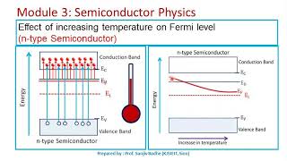 Effect of increasing temperature on fermi level in semiconductors [upl. by Neddra905]