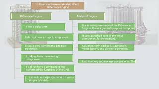 Computer Science Lesson 40 Differentiate between the Difference Engine and the Analytical Engine [upl. by Nyrrat]