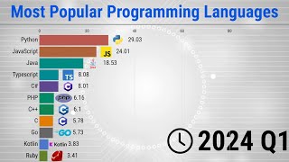 Most Popular Programming Languages  19652024 [upl. by Goltz]