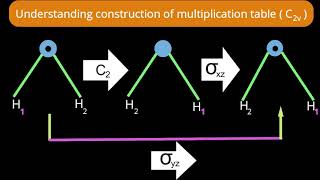 Multiplication table for C2v point group derivation with pictorial presentation part II [upl. by Ehtyaf714]