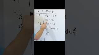 Learn how to Graph Rational Functions [upl. by Silisav]