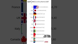 Brics vs G7 by Nominal GDP [upl. by Scammon]