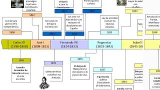 Línea del tiempo de la literatura española [upl. by Burrus58]