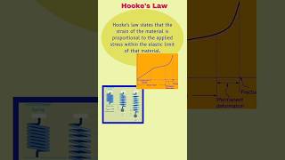 Hookes Law of ElasticityElasticityPhysics [upl. by Franchot]