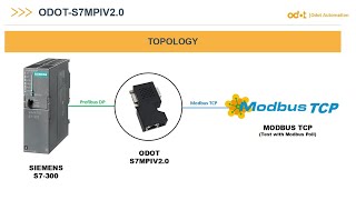 Odot Protocol Converter  S7MPIV20 from S7300 Profibus to Modbus TCP [upl. by Jodoin]