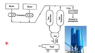 Ash Handling Systems in Steam Power plant [upl. by Monika]