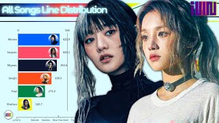 GIDLE 여자아이들  All Songs Line Distribution from LATATA to I DO [upl. by Catie293]