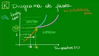 Diagrama de fases das susbtâncias puras [upl. by Stoddard]