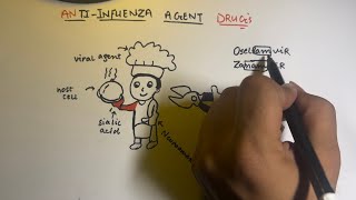 PharmacologyAnti VIRAL DRUGANTI INFLUENZA DRUGS easy [upl. by Ranilopa909]