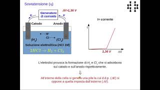 Lezioni di chimica  Elettrochimica 14 sovratensione [upl. by Valer179]