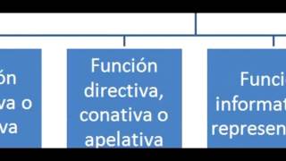 Actos de habla y funciones del lenguaje [upl. by Aihsenor]