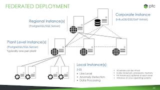 ThingWorx  Federation Model [upl. by Bryana]