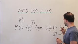 Introduction to the XMOS USB Audio 20 Reference Design [upl. by Fasano]