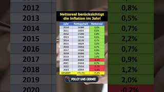 Nettogehalt amp Reallöhne von 1995 bis 2023 [upl. by Rehposirhc]