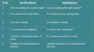 Verification Vs Validation  Software Engineering [upl. by Rossner517]