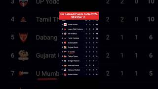 Pro Kabbadi Points Table 2024After GUJ vs MUM Match 12 Pro Kabbadi Season 11 Points Table [upl. by Ettie]