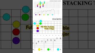 Triads Shapes of C Major beginnerguitarlessons shorts [upl. by Netsrak]