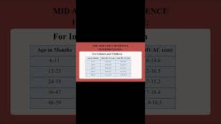 InterpretationNormal Values of Mid Upper Arm Circumference MUAC Full Video on my YouTube Channel [upl. by Ahsitaf597]