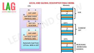 Local And Global Descriptor Table 80286हिन्दी [upl. by Lessur]