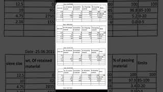 Test report of 10 mm aggregate sieve analysis viral viralvideo [upl. by Nytsirk]