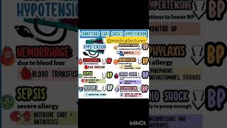 HYPOTENSION  LOW BP CAUSES aiapget neetpg shorts viralvideo [upl. by Llenna]