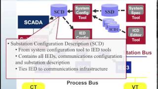 61850 Intro 15 61850 SCL Fie Usage SCD [upl. by Lyndell]