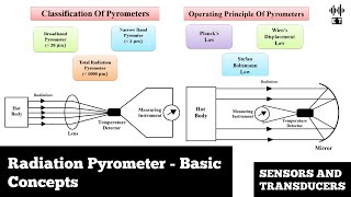 Radiation Pyrometer  Basic Concepts  Construction Working And Type  Sensors And Transducers [upl. by Nnazus181]