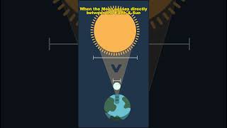 How solar eclipse occurs  Solar Eclipse  solareclipse space [upl. by Jaymee376]