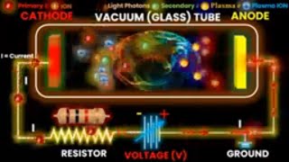 Direct Current Glow Discharge Explained with Animation [upl. by Abigail]