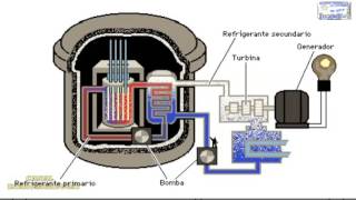 COMO FUNCIONA UN REACTOR NUCLEAR Y PARA QUE SE UTILIZA REPRESENTACION ANIMADA [upl. by Jarietta]