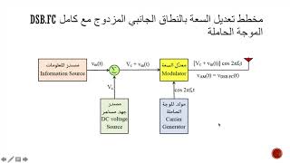 الوحدة الثالثة تعديل السعة [upl. by Dyna995]