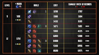 Theorycrafting Manamune on Standard ADCs Twitch Gameplay [upl. by Devondra]