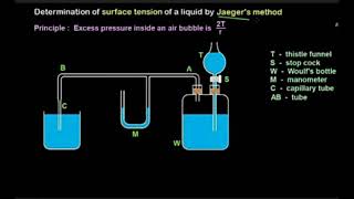 Surface tension by  jaegers method  experiment [upl. by Fayola]