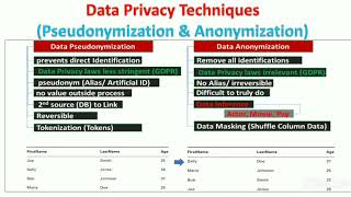 Data Pseudonymization amp Anonymization [upl. by Karisa484]