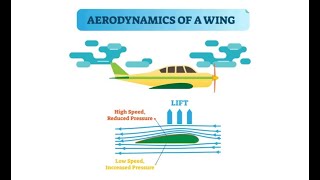 Learn about Aerodynamics in Aerospace Engineering 13 Minutes [upl. by Latsryc]