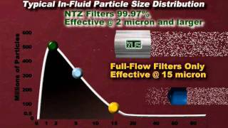 MaxiFlush  Our Fiberglass Filter Media amp How It Works [upl. by Nylyram914]