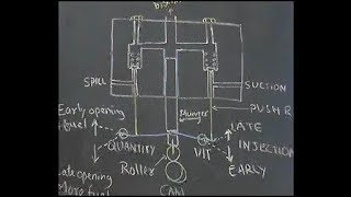 SULZER Fuel Timing Adjustments with Eccentric Shaft [upl. by Auqinehs]