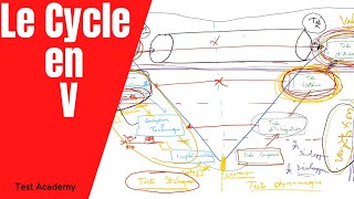 Tout ce quun testeur logiciel doit savoir sur le Cycle en V [upl. by Weaver]